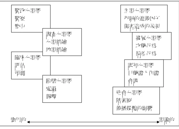 圖 1  法律心理學的主要內涵 