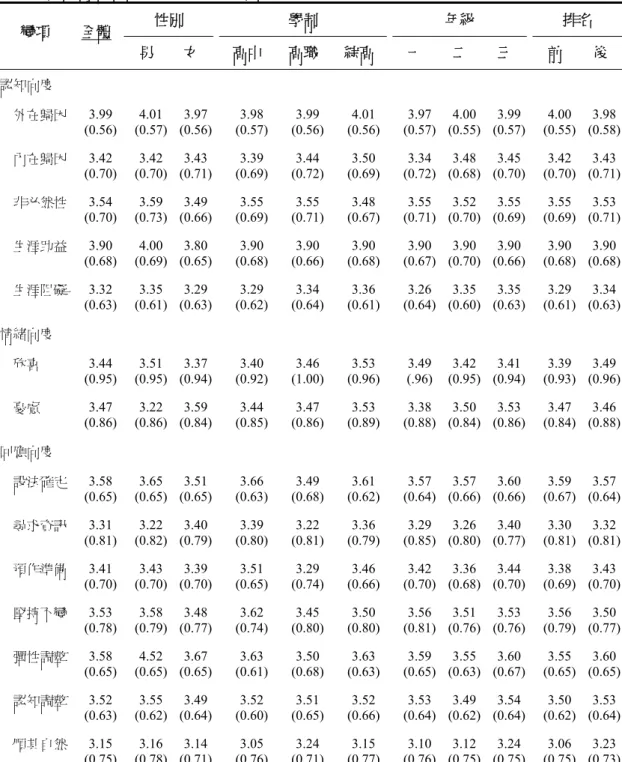 表 3  不同背景高中職學生生涯不確定性態度的平均數、標準差（n=2,587）  性別  學制  年級  排名  變項  全體  男  女  高中 高職 綜高 一  二  三  前  後  認知向度                外在歸因  3.99  (0.56)  4.01  (0.57)  3.97  (0.56)  3.98 (0.57) 3.99 (0.56) 4.01 (0.56) 3.97 (0.57) 4.00 (0.55) 3.99  (0.57)  4.00  (0.55)  3.98 
