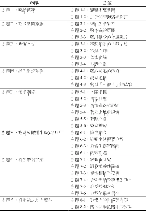 表 2   文本分析之主題與範疇列表  範疇  主題  主題 1-1，戀戀安穩昔時 主題一，難捨舊緣  主題 1-2，生死間的擺盪與掙扎  主題 2-1，退回生命原初  主題 2-2，跨不過的難關 主題二，在今昔間擺盪  主題 2-3，難以接受的永遠離分  主題 3-1，移到陌生的「我」位  主題 3-2，物是人非  主題 3-3，無家可歸 主題三，寂寥人世  主題 3-4，身訴心憂  主題 4-1，難被共鳴的沉重  主題 4-2，渴念逝情 主題四，拋入匱乏荒原  主題 4-3，驚見「一個人」的荒原  主題