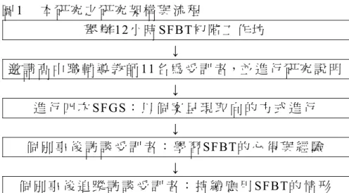 圖 1  本 研 究 之 研 究 架 構 與 流 程   舉 辦 12小 時 SFBT初 階 工 作 坊   ↓  邀 請 高 中 職 輔 導 教 師 11名 為 受 訓 者，並 進 行 研 究 說 明   ↓  進 行 四 次 SFGS： 以 個 案 呈 現 取 向 的 方 式 進 行   ↓  個 別 事 後 訪 談 受 訓 者 ： 學 習 SFBT的 心 得 與 經 驗   ↓  個 別 事 後 追 蹤 訪 談 受 訓 者 ： 持 續 應 用 SFBT的 情 形   為達研究目的，於所有訓練方案結束後