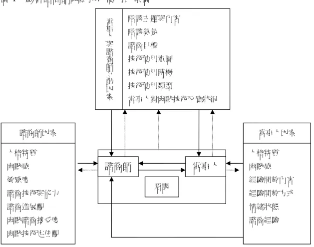 圖 1  影響諮商師幽默技術使用因素圖  註：實線表示初級（直接）影響，虛線表示次級（反饋）影響。    肆、結論與建議  一、結論  （一）諮商師意圖使用幽默技術的類型  研究結果顯示本研究對象在諮商過程使用幽默技術有三大類型，研究結果與 既存文獻對幽默技術分類與命名有顯著的差異。由於既存文獻對幽默技術分類與 命名，係以幽默為主體之研究取向。此種研究取向與命名方式，理論上將有無數 的幽默技術。蓋不同諮商師與當事人組合所進行的晤談，其內容或發生之事件可 能成為幽默事件的情形甚多，如此技術分類將無法達到以簡馭