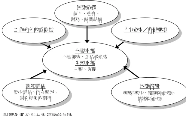 圖 2  影響失業後身心幸福感的因素 