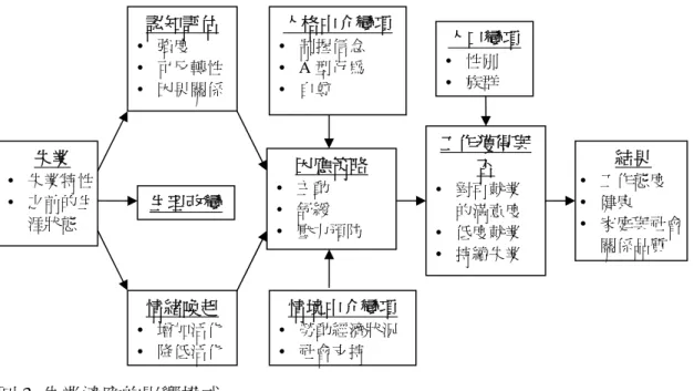 圖 3  失業適應的影響模式 
