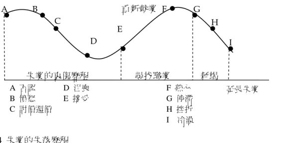 圖 4  失業的失落歷程 