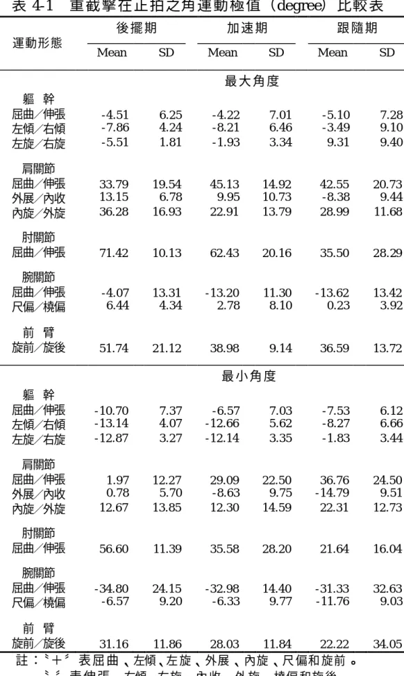 表 4-1  重截擊在正拍之角運動極值（degree） 比較 表