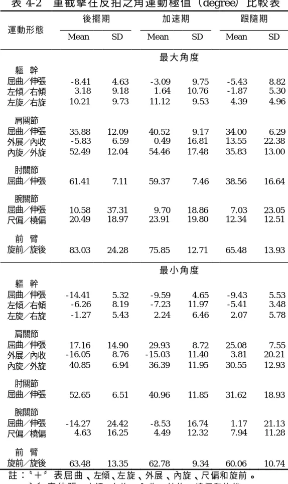 表 4-2  重截擊在反拍之角運動極值（degree） 比較 表