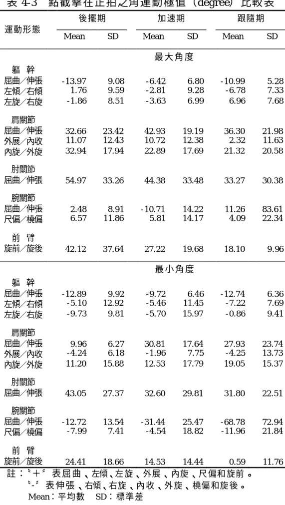表 4-3  點截擊在正拍之角運動極值（degree） 比較 表