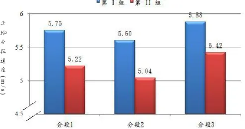 圖 4 - 1   不 同 組 別 各 分 段 平 均 速 度  