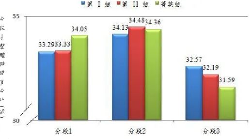 圖 4 - 2   不 同 組 別 各 分 段 時 間 占 整 體 時 間 比 例