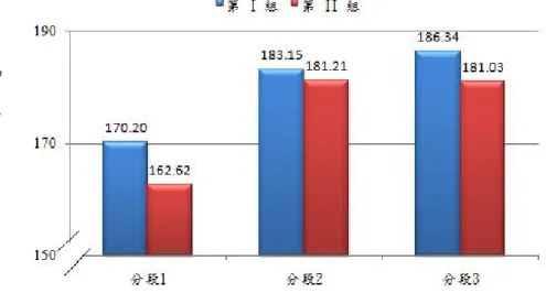 圖 4 - 3   不 同 組 別 各 分 段 之 平 均 心 跳 率  