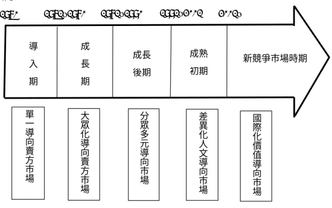 圖 2-1  我國遊樂產業生命週期  資料來源：本研究整理  二、遊樂產業運作方式  游國謙 (2000) 指出，資源的限制及過度開發，再加上競爭激烈的市場，使得 遊樂產業的同質性太高，導致產品週期相對的變短。整體市場及環境的快速變遷 通常讓遊樂業者處於計劃趕不上變化的情勢，因此在休閒遊樂產業的運作過程 中，隨時皆有決策制定的行為發生，其運作方式如圖2-2所示。許多外部環境  (圖 2-2外圍部份)  如政策的制定、國人價值觀、生活品質的改變及競爭者的策略，皆 會影響組織內部的運作；以週休二日政策為例，自從