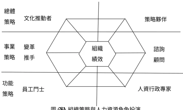 圖 2-3  組織策略與人力資源角色扮演  資料來源：引自楊永妙 (2006)。企業的鑽石-人才，別走。 管理雜誌 。374，52-54。  林文政（2005）認為，策略參與者、文化執行者屬於總體策略層次；人力資 源管理扮演策略參與者及文化執行者之角色與任務意涵乃跨越單一部門的策略運 作，主要以協助企業經營者完成整體目標為依歸；文化推動者則協助組織建立與 推動有利於策略執行的文化，使組織能藉由企業文化影響員工的觀念及行為。而 諮詢顧問、變革鞭策者屬於事業策略層次，諮詢顧問之角色重點在於蒐集、傳遞 全公司之資