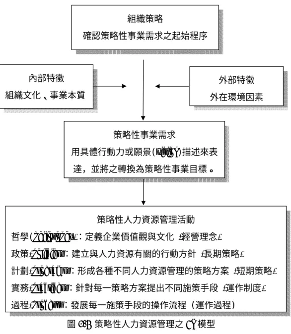 圖 2-4  策略性人力資源管理之 5P 模型 