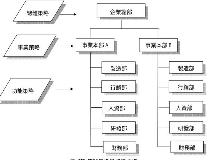 圖 2-6  策略層級與組織結構  資料來源： 現代策略管理－觀念、技巧、應用 。謝凱宇、林舒柔譯，2005。台北：       科大文化。頁 23。  四、策略管理過程與策略層級  本研究將探討功能策略中的人力資源管理部門，與企業的總體策略及事業策 略間於目標設定程序中的互動模式，此三層次的策略性決策應該要環環相扣且相 輔相成，才能使企業保持或增加競爭力。Hill and Jones (1992)  認為組織策略三層 級在目標設定、策略形成、策略執行的過程及互動關係可以圖 2-7 表示。 總體策略 事業策