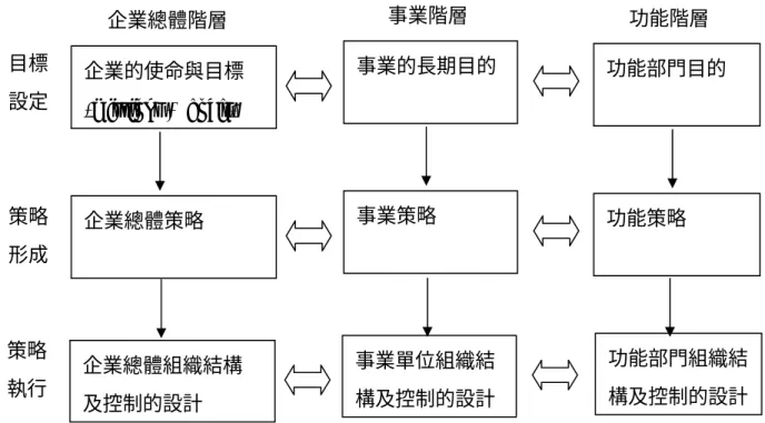 圖 2-7  組織層級與策略管理過程 