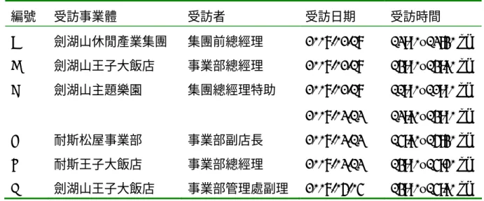 表 3-1  本研究訪談對象  編號  受訪事業體  受訪者  受訪日期  受訪時間  A  劍湖山休閒產業集團  集團前總經理 2008/02/18  13:00~13:40 pm B  劍湖山王子大飯店  事業部總經理 2008/02/18  14:00~14:30 pm 2008/02/18 11:00~12:00 pmC 劍湖山主題樂園 集團總經理特助  2008/03/13 13:30~14:00 pm D  耐斯松屋事業部  事業部副店長 2008/03/13  15:30~16:40 pm E
