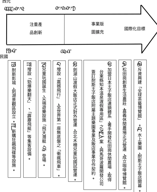 圖 4-2  劍湖山休閒產業集團發展歷程  資料來源：本研究整理 民國 84 87 。。施設等碟飛飆購新狂立、耐設影城斯劍湖景觀區88靂。備設客集等﹂艇飛天霹勁﹁設﹁增爆樂翻﹂、89遊潛天飛﹁施設樂國端尖、生誕玩童兒艇-G5 ﹂登場。90增設﹁震撼飛行﹂、全世界第一座無底盤之﹁衝瘋飛車﹂。91 劍湖山渡假大飯店正式對外營運、台北木柵兒童玩國試營運。 92  加盟日本王子飯店連鎖體系、著手開發松田崗休閒農場、取得台東縣知本溫泉渡假專用區﹂之BOT  案、與馬哥波羅開發公司簽訂耐斯王子飯店附屬主題樂園事業及飯店