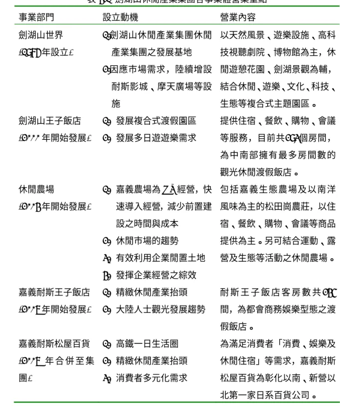 表 4-1  劍湖山休閒產業集團各事業體營業重點  事業部門  設立動機  營業內容  劍湖山世界  (1986 年設立)  1.劍湖山休閒產業集團休閒產業集團之發展基地  2.因應市場需求，陸續增設 耐斯影城、摩天廣場等設 施  以天然風景、遊樂設施、高科技視聽劇院、博物館為主，休 閒遊憩花園、劍湖景觀為輔， 結合休閒、遊樂、文化、科技、生態等複合式主題園區。  劍湖山王子飯店  (2000 年開始發展)  1