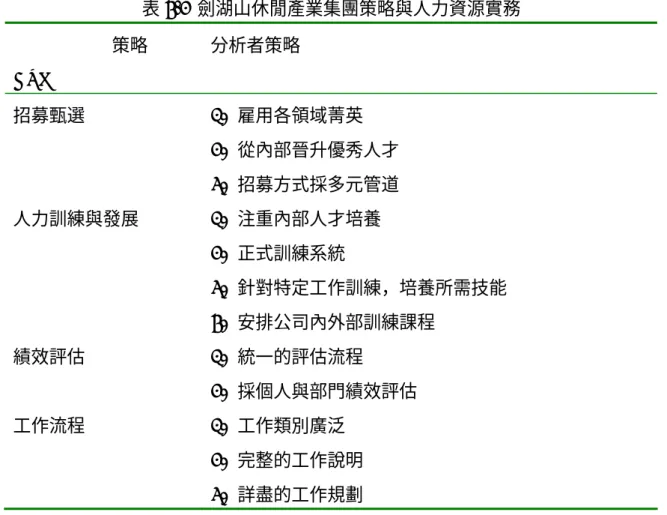 表 4-2  劍湖山休閒產業集團策略與人力資源實務                策略 HRM  分析者策略  招募甄選 1.  雇用各領域菁英  2.  從內部晉升優秀人才  3