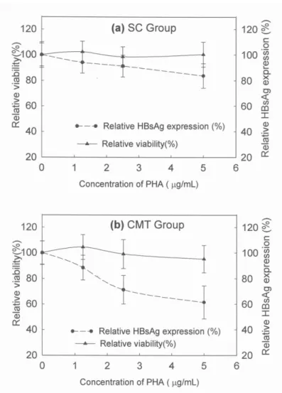 Figure 1. The relative HBsAg expression in Hep3B treated with PHA-MNC-CM from 
