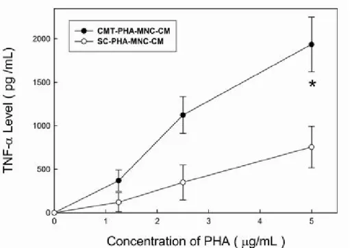 Figure 3. Level of secreted TNF-α in the PHA-MNC-CM. The conditioned media 