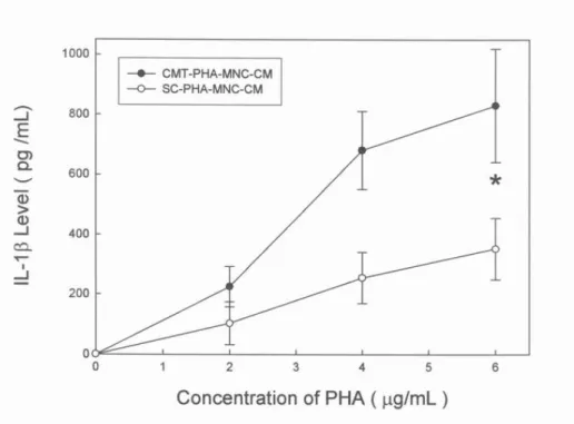 Figure 5. Levels of secreted IL-1β in PHA-MNC-CM. Conditioned media prepared 