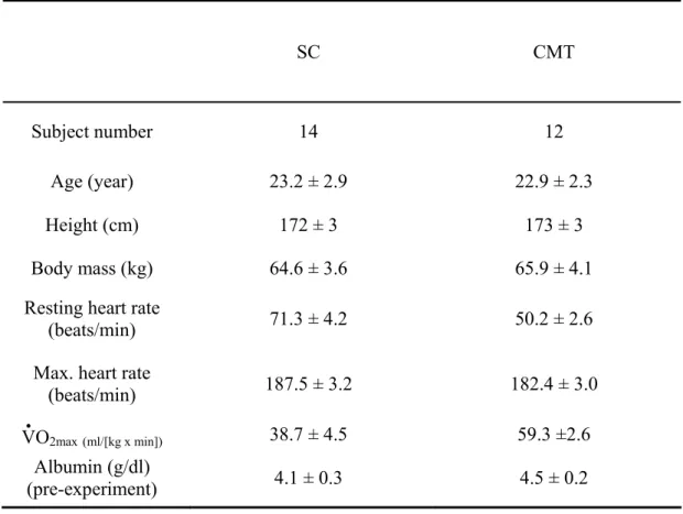 Table 1. Basic physiologic characteristics and cardiopulmonary fitness of subject 