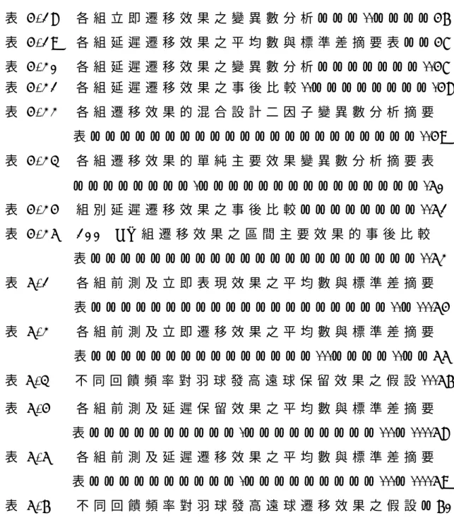 表 4 - 1 8     各 組 立 即 遷 移 效 果 之 變 異 數 分 析 … … … . . … … … … 4 6   表 4 - 1 9     各 組 延 遲 遷 移 效 果 之 平 均 數 與 標 準 差 摘 要 表 … … 4 7   表 4 - 2 0     各 組 延 遲 遷 移 效 果 之 變 異 數 分 析 … … … … … … … 