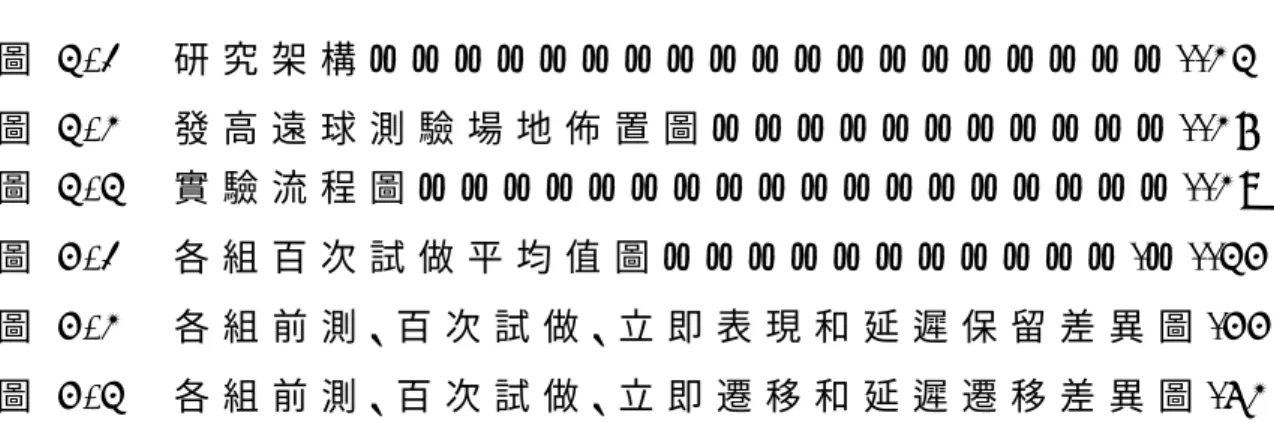 圖     次   圖 3 - 1     研 究 架 構 … … … … … … … … … … … … … … … … … … … . . 2 3   圖 3 - 2     發 高 遠 球 測 驗 場 地 佈 置 圖 … … … … … … … … … … … 