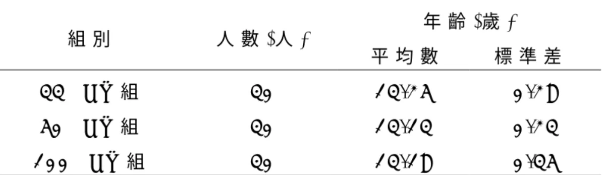表 3 - 1 各 組 參 加 者 年 齡 的 平 均 數 與 標 準 差   組 別 人 數 ( 人 )   年 齡 ( 歲 )   平 均 數         標 準 差   3 3 % K R 組   5 0 % K R 組   1 0 0 % K R 組   3 0  3 0  3 0   1 3 