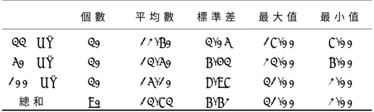 表 4 - 1   各 組 前 測 之 平 均 數 與 標 準 差 摘 要 表   個 數 平 均 數 標 準 差 最 大 值 最 小 值 3 3 % K R   5 0 % K R   1 0 0 % K R   總 和 3 0  3 0  3 0  9 0   1 2 