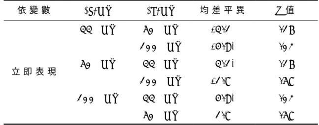 表 4 - 7   各 組 立 即 表 現 效 果 之 事 後 比 較   依 變 數 ( I ) K R   ( J ) K R   均 差 平 異 P 值   3 3 % K R   5 0 % K R   1 0 0 % K R   - 3 