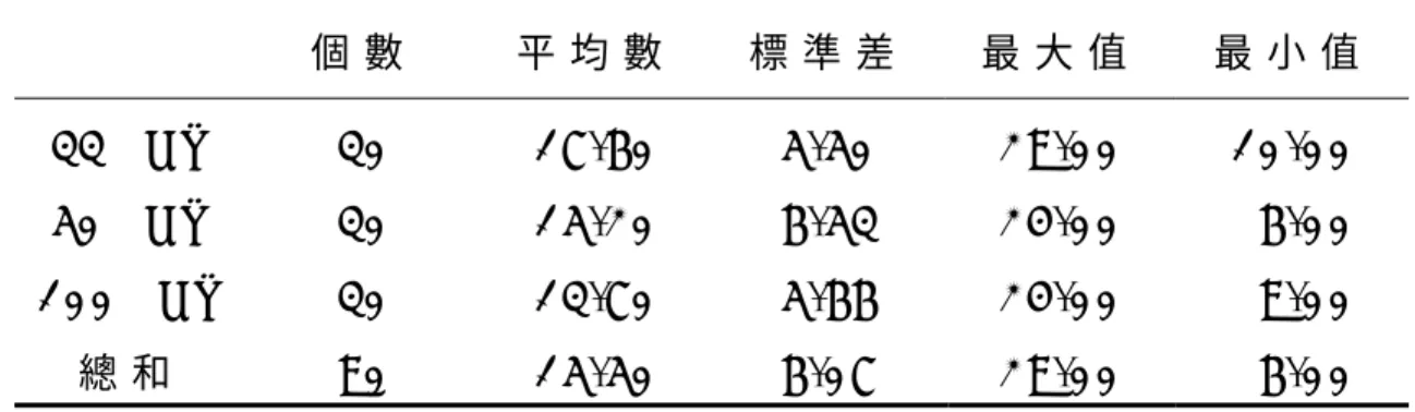 表 4 - 8   各 組 延 遲 保 留 效 果 之 平 均 數 與 標 準 差 摘 要 表   個 數 平 均 數 標 準 差 最 大 值 最 小 值 3 3 % K R   5 0 % K R   1 0 0 % K R   總 和 3 0  3 0  3 0  9 0   1 7 