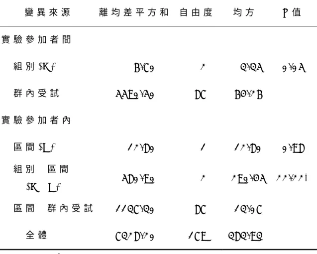 表 4 - 1 1   各 組 保 留 效 果 的 混 合 設 計 二 因 子 變 異 數 分 析 摘 要 表   變 異 來 源 離 均 差 平 方 和 自 由 度 均 方 F 值   實 驗 參 加 者 間 組 別 ( A )         6 