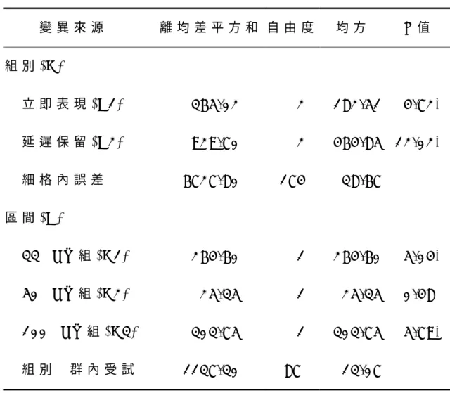 表 4 - 1 2   各 組 保 留 效 果 的 單 純 主 要 效 果 變 異 數 分 析 摘 要 表   變 異 來 源 離 均 差 平 方 和 自 由 度 均 方 F 值   組 別 ( A )   立 即 表 現 ( B 1 )     3 6 5 