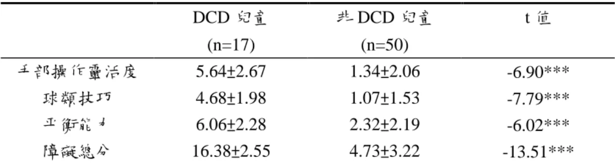 表 1 比較 DCD 與非 DCD 兒童於 MABC 測驗結果 DCD 兒童 (n=17) 非 DCD 兒童(n=50) t 值 手部操作靈活度 5.64±2.67 1.34±2.06 -6.90*** 球類技巧 4.68±1.98 1.07±1.53 -7.79*** 平衡能力 6.06±2.28 2.32±2.19 -6.02*** 障礙總分 16.38±2.55 4.73±3.22 -13.51*** 註：平均數±標準差；*代表 p<.05；**表示 p<.01；***表示 p<.0