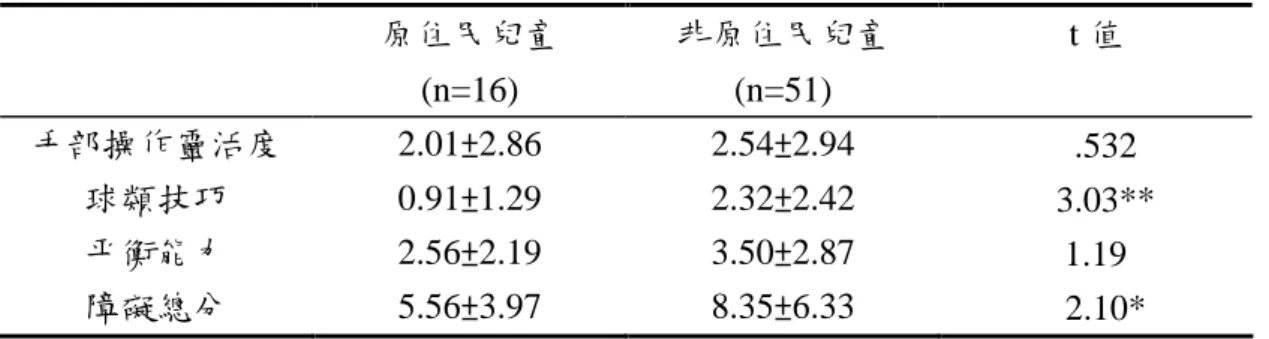 表 4 比較原住民與非原住民兒童於 MABC 測驗結果 原住民兒童 (n=16) 非原住民兒童(n=51) t 值 手部操作靈活度 2.01±2.86 2.54±2.94 .532 球類技巧 0.91±1.29 2.32±2.42 3.03** 平衡能力 2.56±2.19 3.50±2.87 1.19 障礙總分 5.56±3.97 8.35±6.33 2.10* 註：平均數±標準差；*代表 p<.05；**表示 p<.01 表 5 比較原住民與非原住民兒童於 TMA 測驗結果 原住民兒童 (n