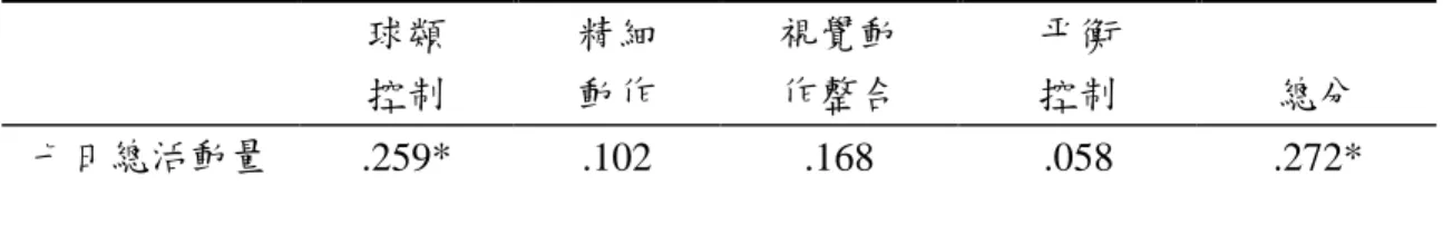 表 8 TMA 測驗結果與七日身體活動量之相關係數 球類 控制 精細動作 視覺動作整合 平衡控制 總分 七日總活動量 .259* .102 .168 .058 .272* 註：*代表 p<.05 表 9 生活型態問卷結果與加速規數值之相關 七日總活動量 平日活動量 假日活動量 相關 .433*** .378** .401** 註： *代表 p<.05；**表示 p<.01；***表示 p<.001