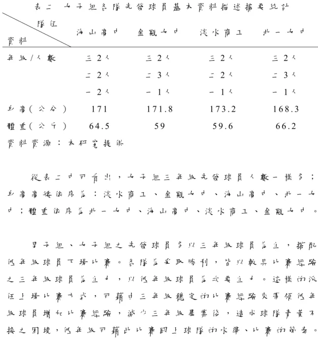 表 二   女 子 組 各 隊 先 發 球 員 基 本 資 料 描 述 摘 要 統 計             隊 伍   資 料 海 山 高 中 金 甌 女 中 淡 水 商 工 北 一 女 中 年 級 / 人 數   三 2 人   三 2 人   三 2 人   三 2 人   身 高（ 公 分 ） 二 2 人  一2 人  1 7 1   二 3 人  一1 人  1 7 1 