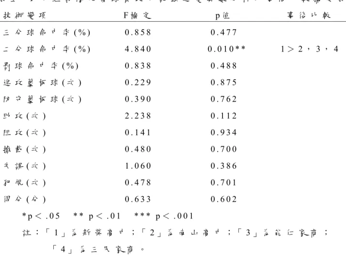 表 五   男 子 組 各 隊 先 發 球 員 攻 守 記 錄 之 變 異 數 分 析 及 事 後 比 較 摘 要 表   技 術 變 項 F 檢 定   p 值   事 後 比 較 三 分 球 命 中 率 ( % )   0 