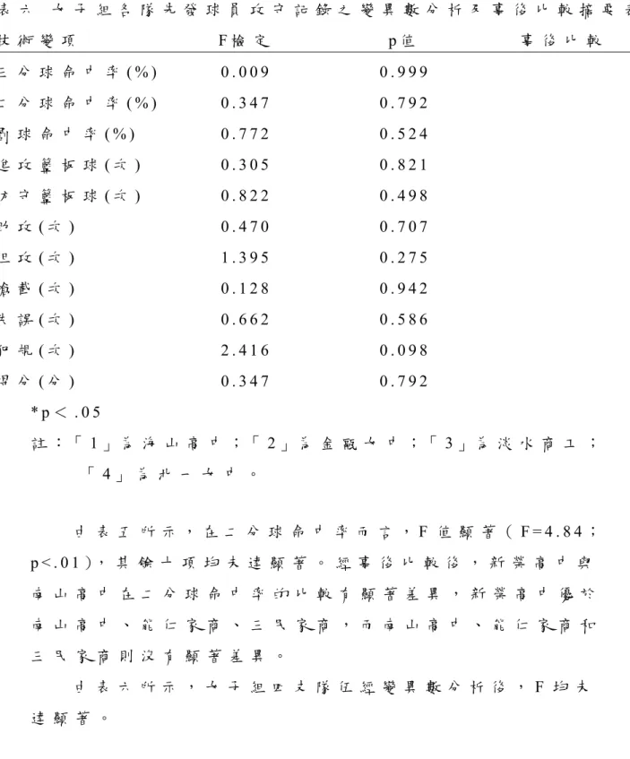 表 六   女 子 組 各 隊 先 發 球 員 攻 守 記 錄 之 變 異 數 分 析 及 事 後 比 較 摘 要 表   技 術 變 項 F 檢 定   p 值   事 後 比 較 三 分 球 命 中 率 ( % )   0 
