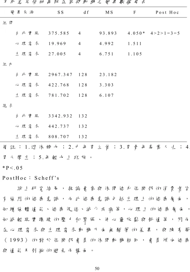 表 4 - 9   不 同 意 見 領 袖 集 群 在 參 與 動 機 之 變 異 數 摘 要 表 變 異 來 源 S S   d f  M S   F   P o s t   H o c   組 間     自 我 實 現     心 理 需 求     生 理 需 求 組 內     自 我 實 現     心 理 需 求     生 理 需 求 總 合     自 我 實 現     心 理 需 求     生 理 需 求 3 7 5 