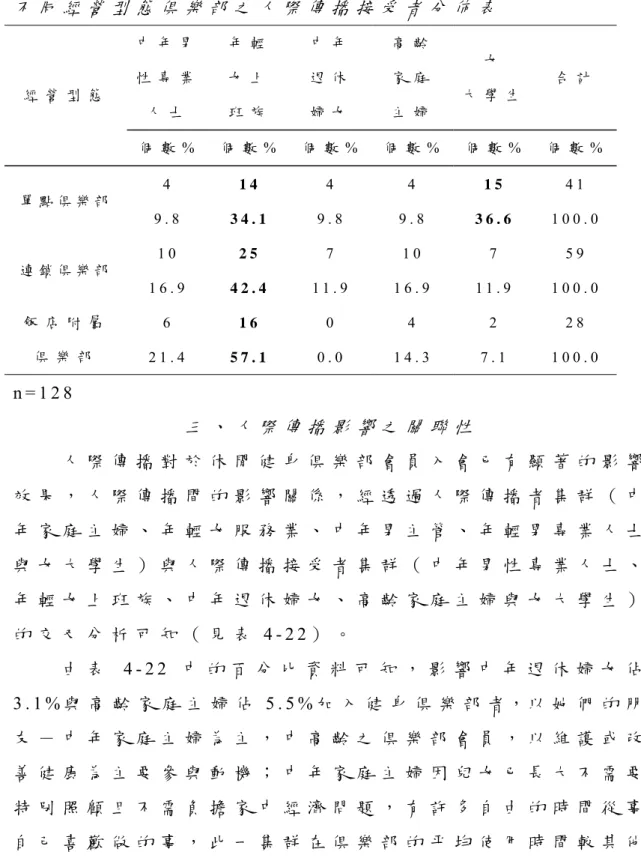 表 4 - 2 1   不 同 經 營 型 態 俱 樂 部 之 人 際 傳 播 接 受 者 分 佈 表 中 年 男 性 專 業 人 士 年 輕女 上班 族 中 年退 休婦 女 高 齡家 庭主 婦 女 大 學 生 合 計經 營 型 態 個 數 %   個 數 % 個 數 % 個 數 % 個 數 %   個 數 % 單 點 俱 樂 部 4   9 