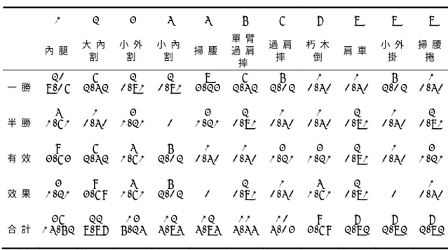 表 2 - 2     前 8 種 有 效 得 分 技 術 動 作 名 稱 、 次 數 、 百 分 比 表   1   2   3   4   4   5   6   7   8   8   8   內 腿 大 內 割 小 外割 小 內割 掃 腰 單 臂過 肩 摔 過 肩摔 朽 木倒 肩 車 小 外掛 掃 腰捲 一 勝 2 0   8 