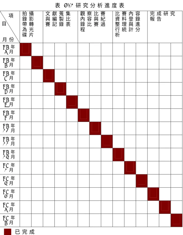 表 3 - 1 研 究 分 析 進 度 表       項 目 月 份 拍 攝錄 影帶 轉為 光 碟 片   文 獻 蒐 集與 編 製 比賽 記 錄 表 觀 察 比 賽內 容 與 紀錄 比 賽 過程 比 賽 內 容資 料 登 錄整 理 與 進行 統 計 分析 完 成 研 究報 告 9 5 年   4 月   9 5 年   5 月 9 5 年   6 月 9 5 年   7 月 9 5 年   8 月 9 5 年   9 月 9 5 年   1 0 月 9 5 年   1 1 月 9 5 年   1 2 月