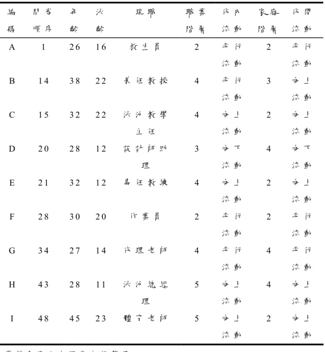 表 3 - 2   本 研 究 受 訪 人 員 資 料 表   編 碼 問 卷順 序 年齡 泳齡 現 職 職 業階 層 代 內流 動 家 庭階 層 代 間流 動 A   1  2 6   1 6  救 生 員   2   平 行 流 動 2   平 行流 動 B   1 4  3 8   2 2  兼 任 教 授   4   平 行 流 動 3   向 上流 動 C   1 5  3 2   2 2  泳 池 教 學 主 任 4   向 上流 動 2   向 上流 動 D   2 0  2 8   1 2 