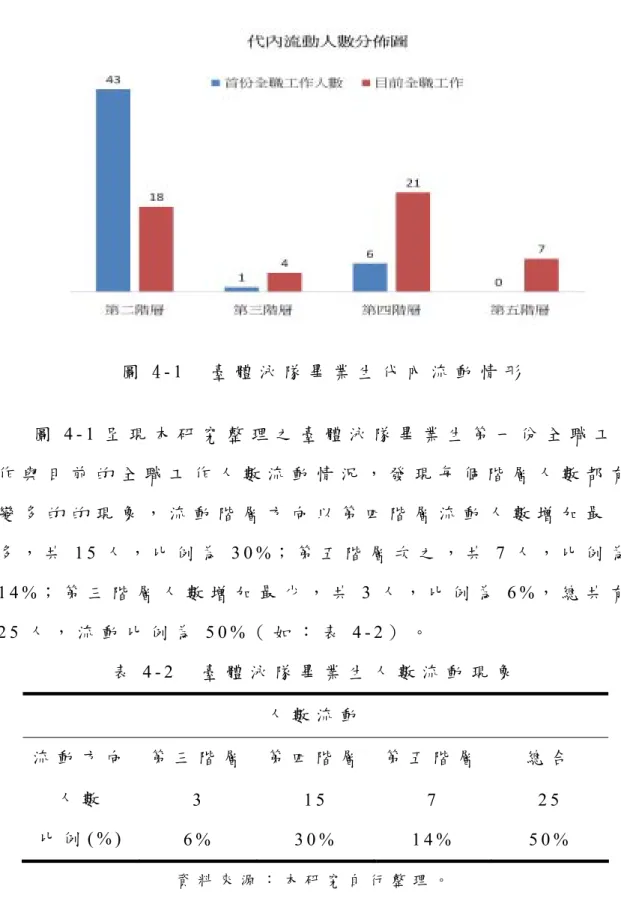 圖 4 - 1 呈 現 本 研 究 整 理 之 臺 體 泳 隊 畢 業 生 第 一 份 全 職 工 作 與 目 前 的 全 職 工 作 人 數 流 動 情 況 ， 發 現 每 個 階 層 人 數 都 有 變 多 的 的 現 象 ， 流 動 階 層 方 向 以 第 四 階 層 流 動 人 數 增 加 最 多 ， 共 1 5 人 ， 比 例 為 3 0 % ； 第 五 階 層 次 之 ， 共 7 人 ， 比 例 為 1 4 % ； 第 三 階 層 人 數 增 加 最 少 ， 共 3 人 ， 比 例 為 6 % 