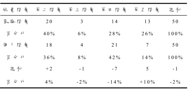 表 4 - 4     臺 體 泳 隊 畢 業 生 家 庭 與 個 人 階 層 人 數 比 較 表   社 會 階 層   第 二 階 層   第 三 階 層 第 四 階 層 第 五 階 層   總 和   家 庭 階 層 2 0   3   1 4  1 3   5 0   百 分 比 4 0 %   6 %   2 8 %  2 6 %   1 0 0 % 個 人 階 層 1 8   4   2 1   7   5 0   百 分 比 3 6 %   8 %   4 2 %  1 4 %   1 0 0