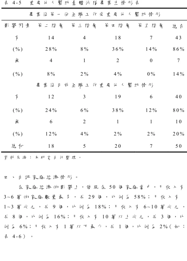 表 4 - 5     重 要 他 人 幫 助 臺 體 泳 隊 畢 業 生 情 形 表   畢 業 後 第 一 份 全 職 工 作 受 重 要 他 人 幫 助 情 形 影 響 因 素   第 二 階 層   第 三 階 層 第 四 階 層 第 五 階 層   總 合 有 1 4   4   1 8   7   4 3   ( % )   2 8 %   8 %   3 6 %  1 4 %   8 6 %   無 4   1   2   0   7   ( % )   8 %   2 %   4 %   0