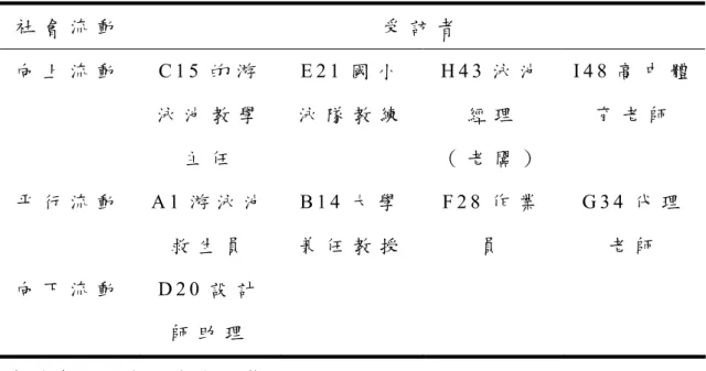 表 4 - 7   受 訪 者 社 會 階 層 代 內 流 動 方 向 情 形 表 。   社 會 流 動 受 訪 者 向 上 流 動   C 1 5 的 游 泳 池 教 學 主 任 E 2 1 國 小 泳 隊 教 練 H 4 3 泳 池經 理 （ 老 闆 ） I 4 8 高 中 體育 老 師 平 行 流 動   A 1 游 泳 池 救 生 員 B 1 4 大 學 兼 任 教 授 F 2 8 作 業員 G 3 4 代 理老 師 向 下 流 動   D 2 0 設 計 師 助 理 資 料 來 源 ： 本 研 